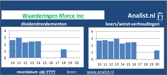 koerswinst/><BR>Het aandeel koerstte midden 2020 op -60 maal het resultaat per aandeel. </p><p class=